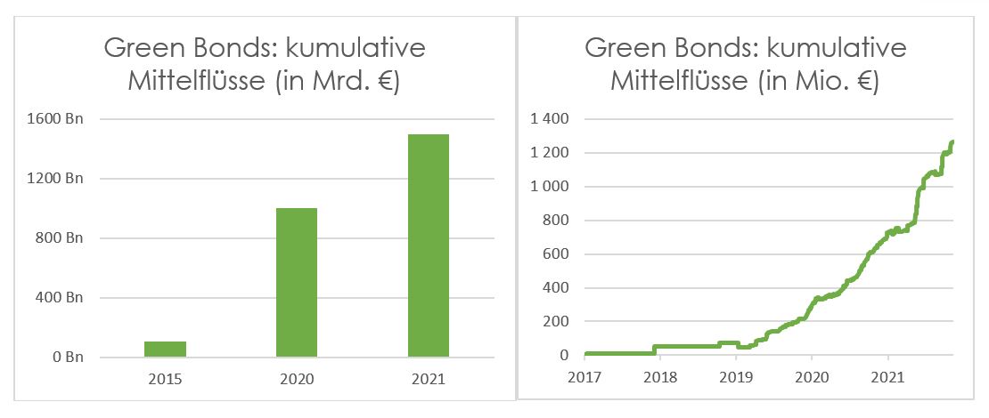 green bonds