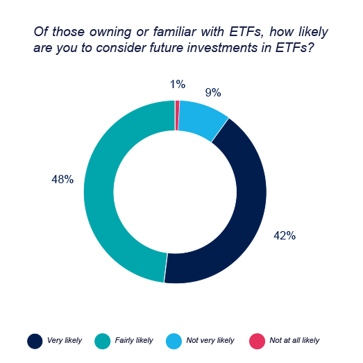 Of those owning or familiar with ETFs, how likely are you to consider future investments in ETFs?