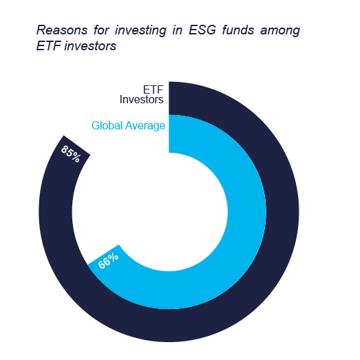 Reasons for investing in ESG funds among ETF investors