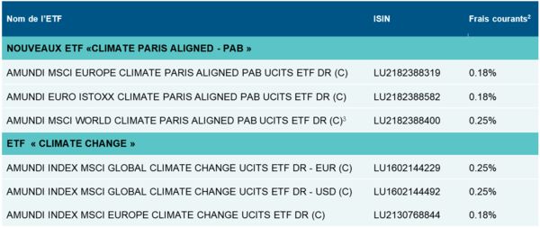 Amundi announces the expansion of its Climate ETF range table