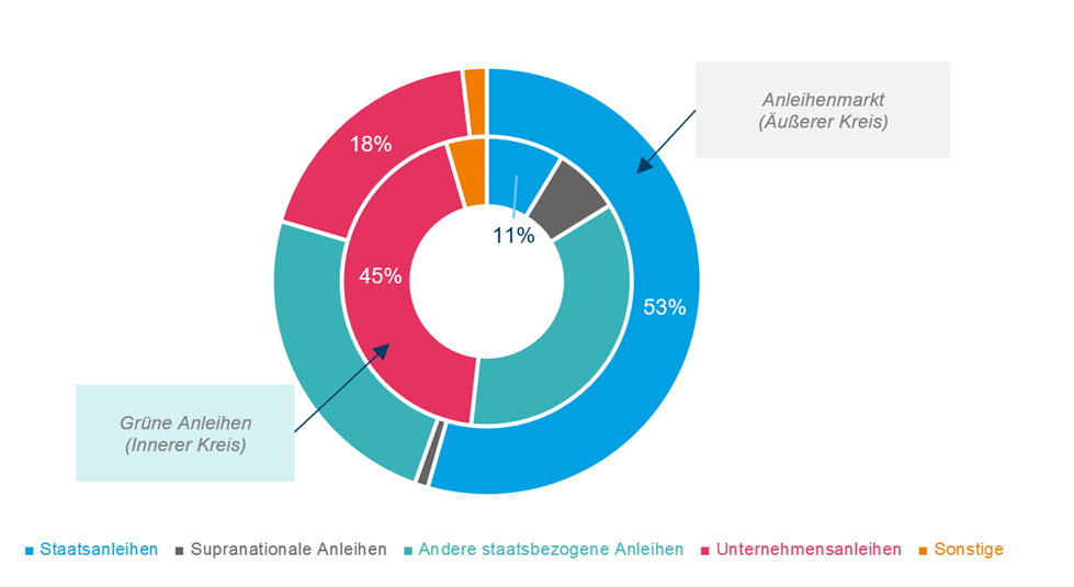 GreenBond_Anleihemarkt_GER