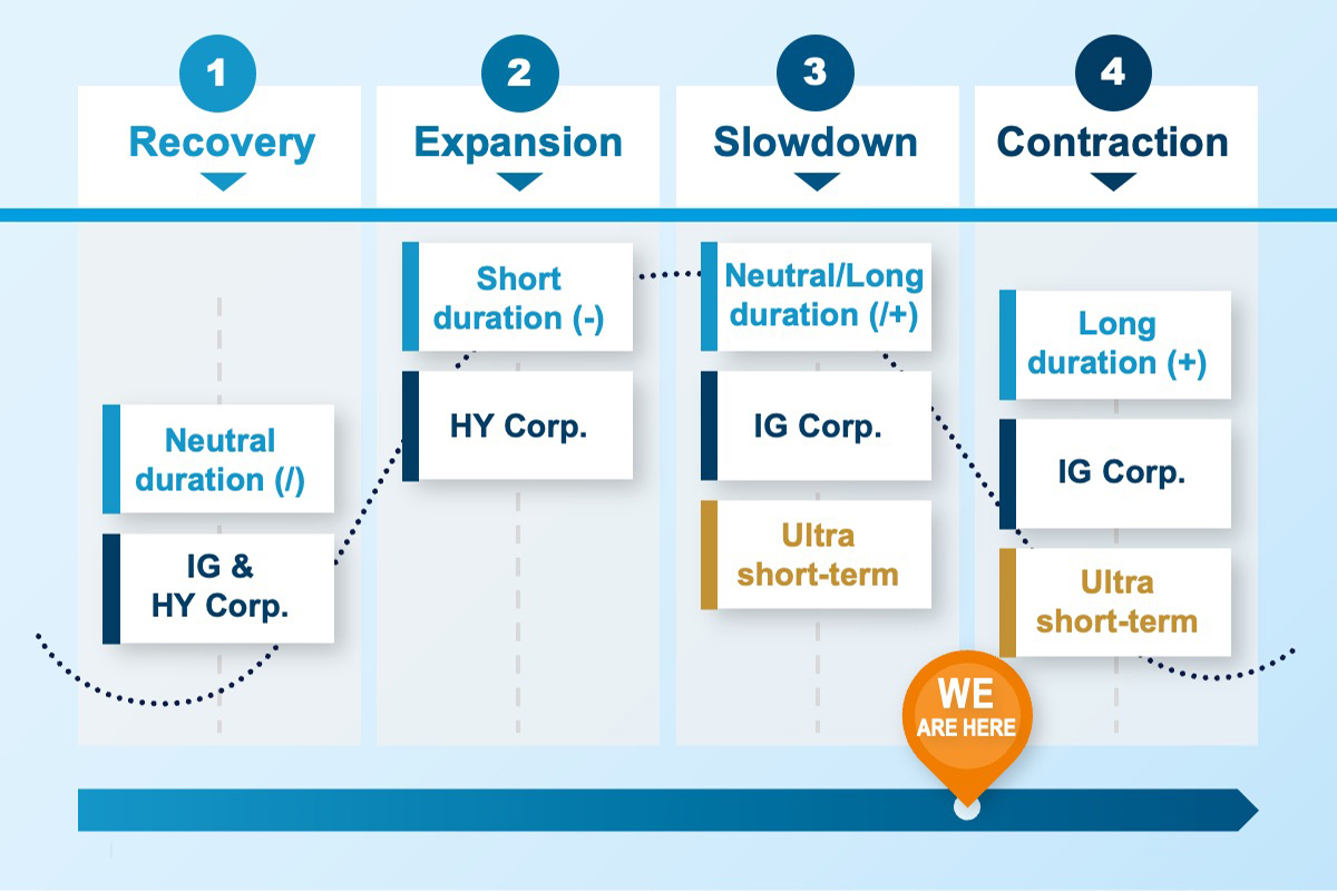 A flowchart illustrating the economic cycle with four phases: Recovery, Expansion, Slowdown, and Contraction.  Recovery: Indicates a neutral duration with references to IG & HY Corp. Expansion: Shows a short duration (-) associated with HY Corp. Slowdown: