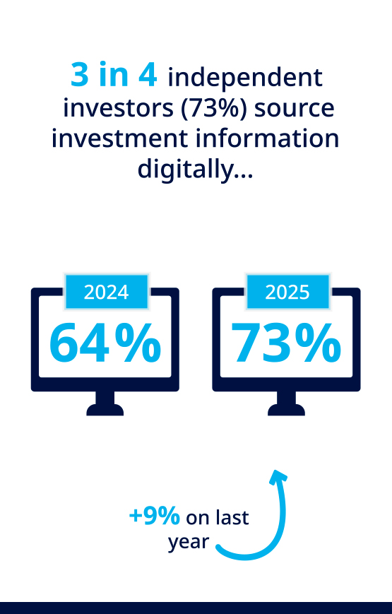 3 in 4 retail investors (73%) source investment information digitally. 22% in 2024 and 38% in 2025. +16% on last year
