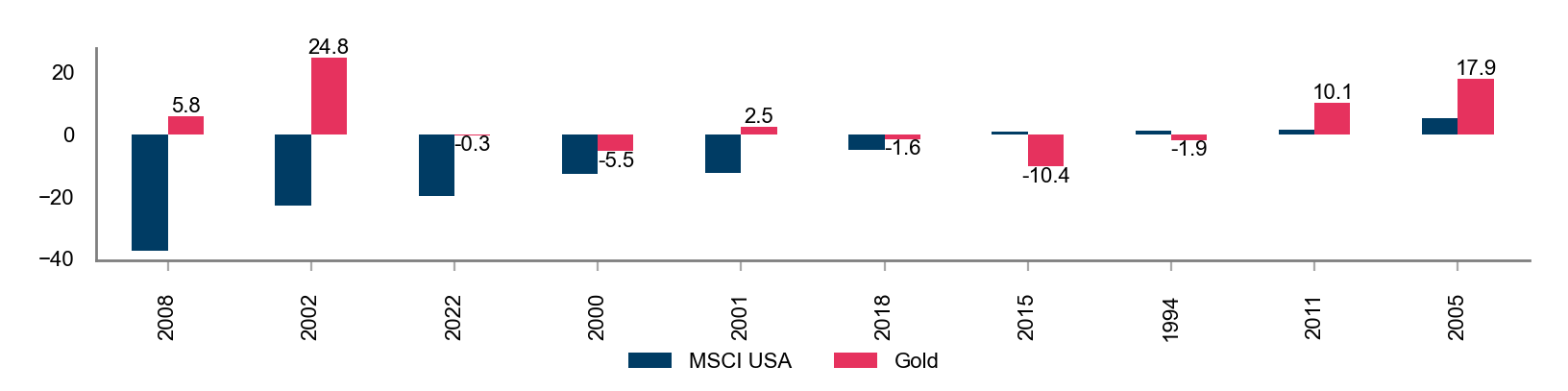 2.	Consider adding diversification and protection with gold 