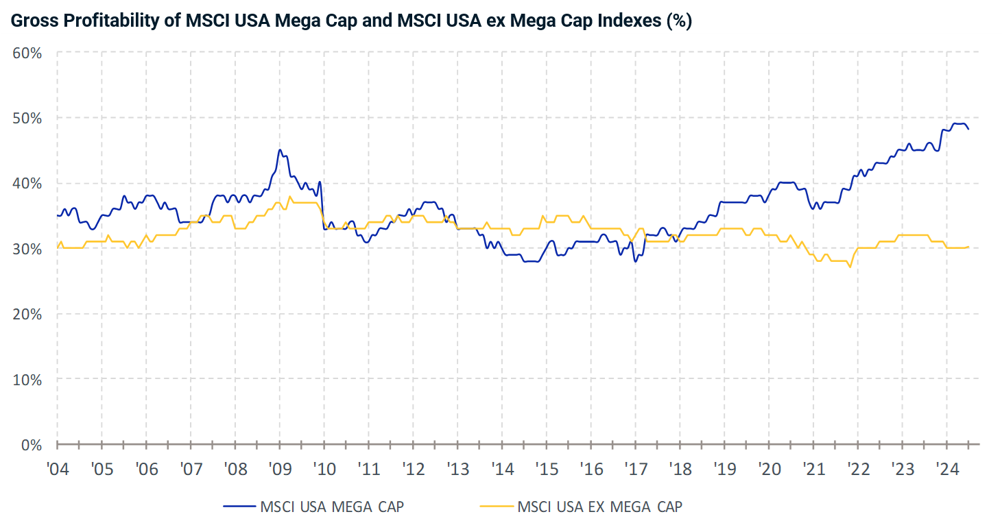 Graphic of Gross profitability of MSCI USA Mega Cap and MSCI USA ex Mega Cap indexes