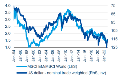 Sensibilité de la performance des actions ME à l’évolution du Dollar US