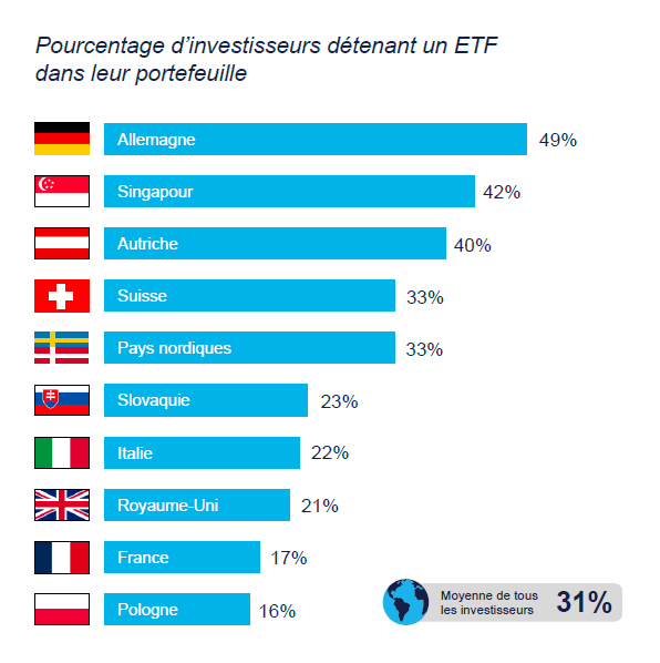 % investors holding an ETF in their portfolio