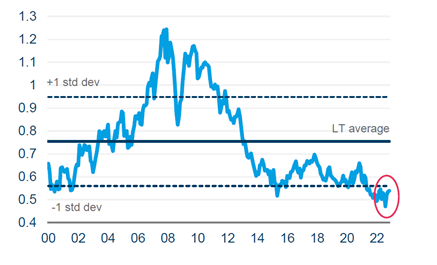 Les valorisations des actions ME sont bradées vs celles des DM