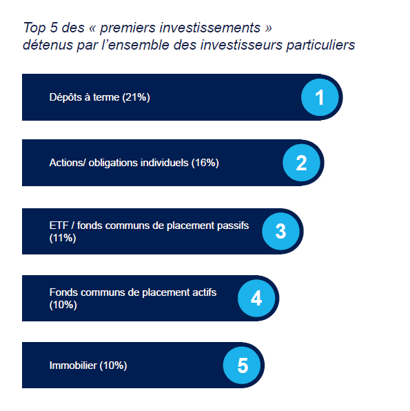 Top 5 first investments held among all retail investors