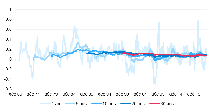 Graph about the MSCI World long term performance