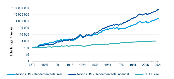 Graph about equities performance over time