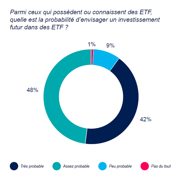 Of those owning or familiar with ETFs, how likely are you to consider future investments in ETFs?