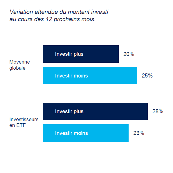Expected change in amount invested over the coming 12-months