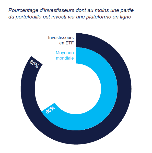 How do you expect the proportion of your portfolio invested in ESG to change in the next five years?