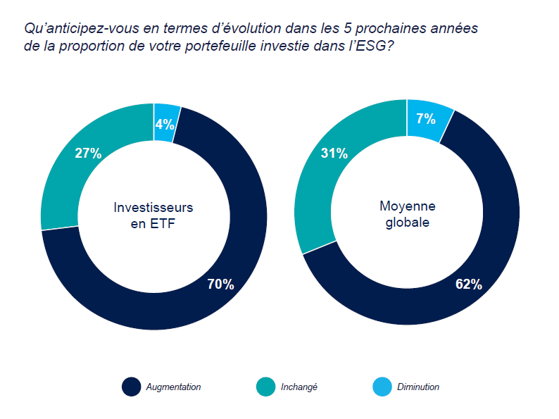 How do you expect the proportion of your portfolio invested in ESG to change in the next five years?
