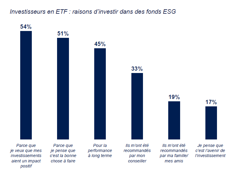 Reasons for investing in ESG funds among ETF investors