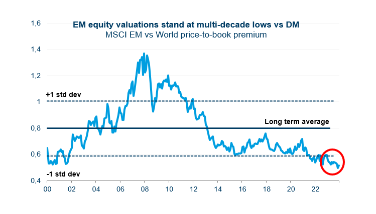 Graph about the EM equity valuations