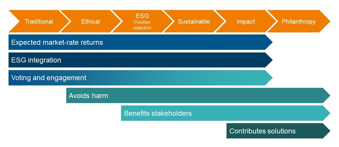 The Spectrum of Capital