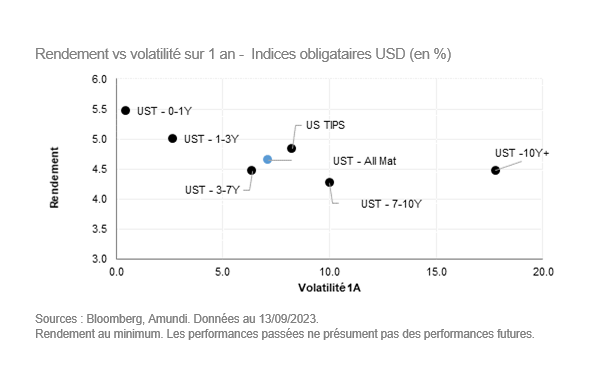 Profil de rendement risque obligataire