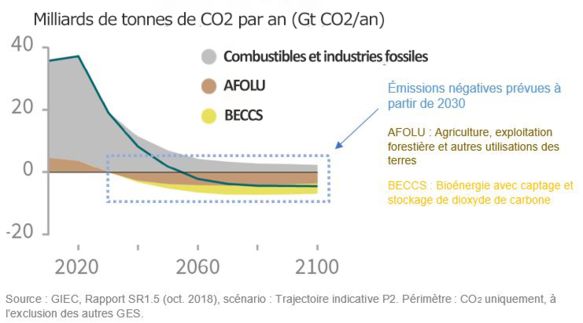 Billion tonnes CO2 per year