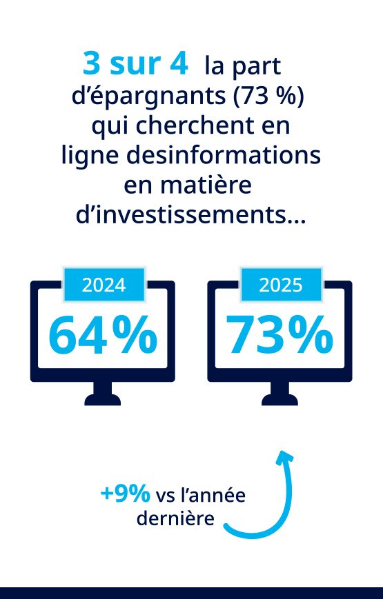 3 sur 4 : la part d’épargnants (73 %) qui cherchent en ligne des informations en matière d’investissements.