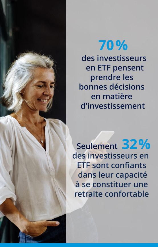 70% der ETF-Anleger sind zuversichtlich, die richtigen Anlageentscheidungen zu treffen.  Nur 32% der ETF-Anleger sind zuversichtlich, dass sie einen finanziell sorglosen Ruhestand erreichen werden.