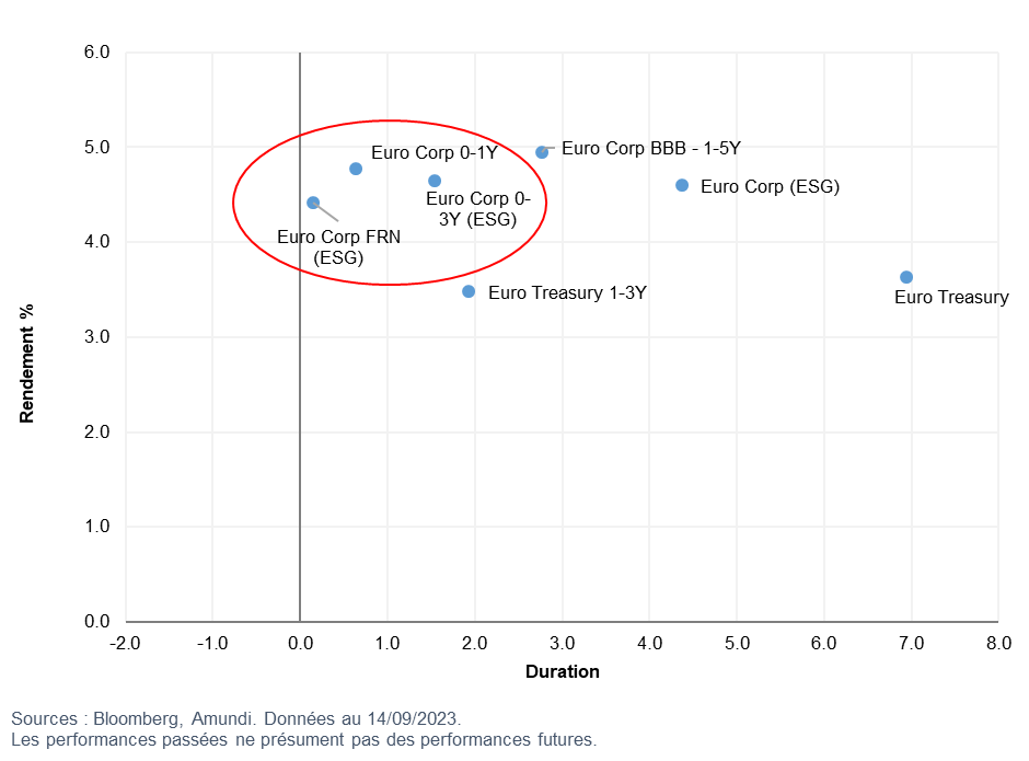 Profil de rendement risque obligataire
