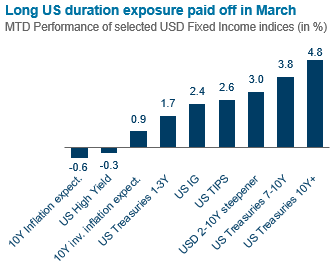 3.	Think about using longer-dated treasuries to mitigate US recession risks